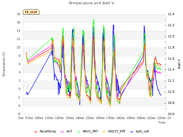 plot of Temperature and Batt V