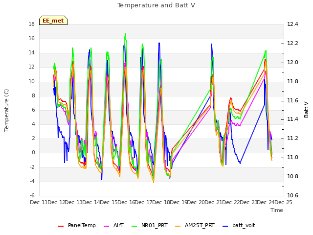 plot of Temperature and Batt V