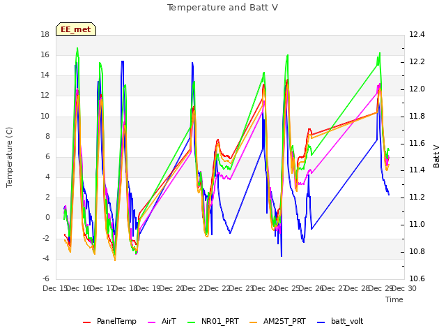 plot of Temperature and Batt V