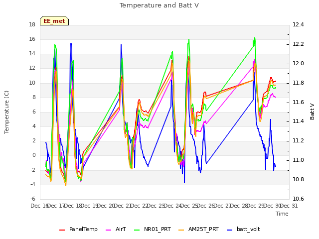 plot of Temperature and Batt V