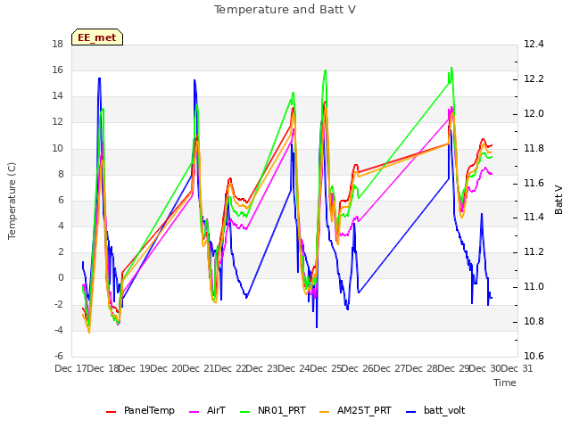 plot of Temperature and Batt V