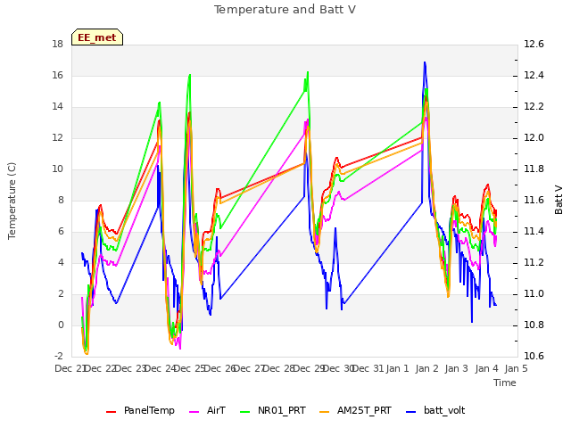 plot of Temperature and Batt V