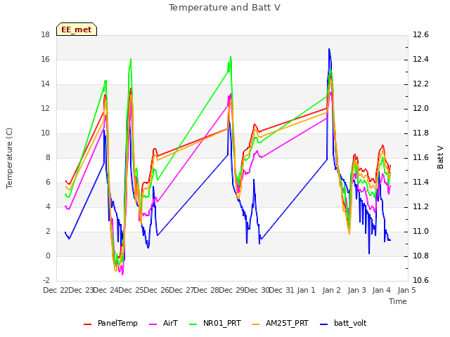 plot of Temperature and Batt V