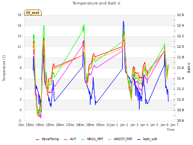 plot of Temperature and Batt V