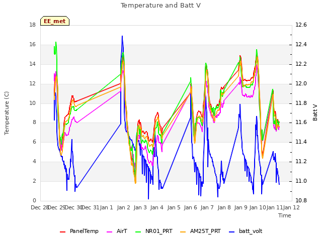plot of Temperature and Batt V