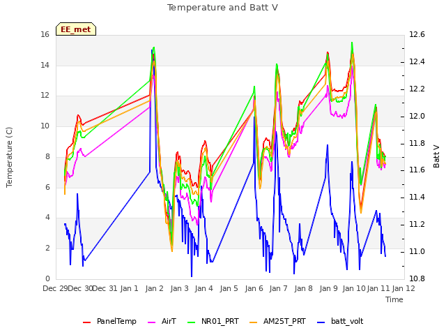 plot of Temperature and Batt V