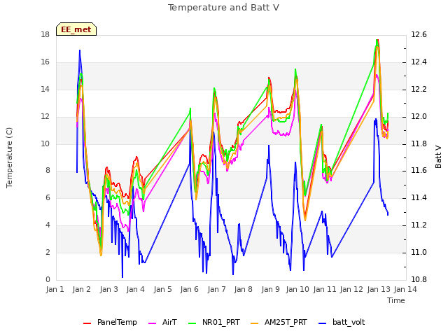 plot of Temperature and Batt V