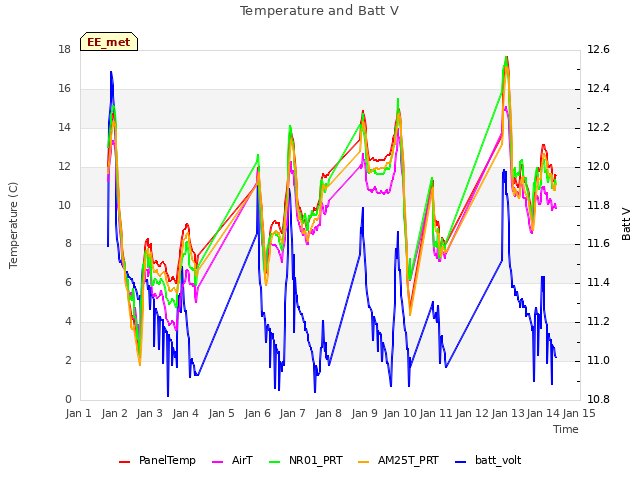 plot of Temperature and Batt V