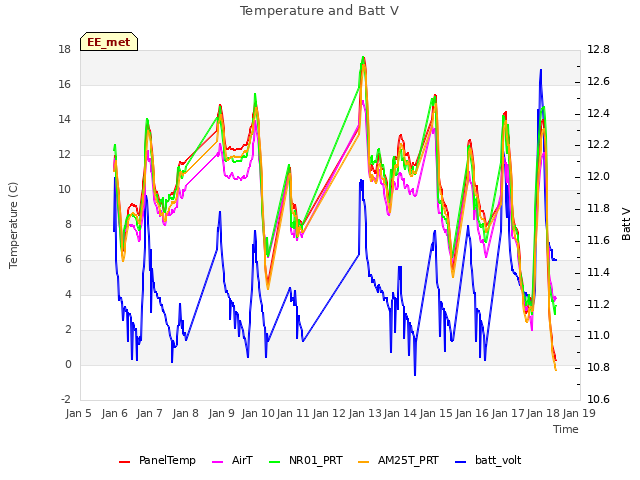 plot of Temperature and Batt V