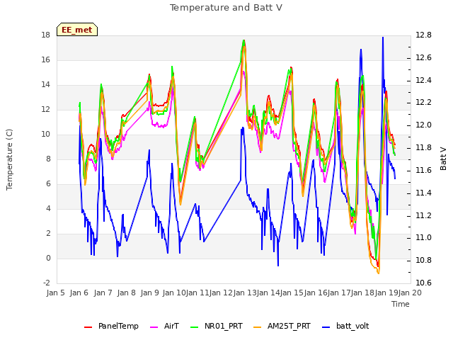 plot of Temperature and Batt V