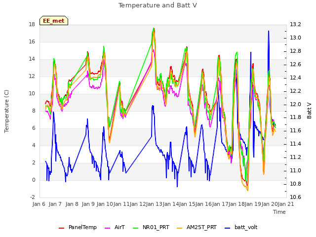 plot of Temperature and Batt V