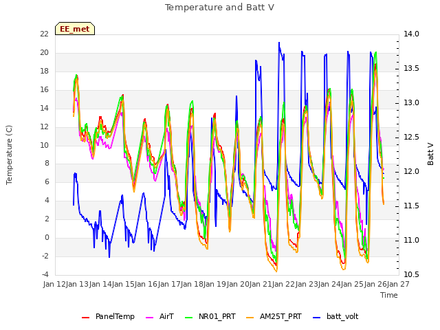 plot of Temperature and Batt V