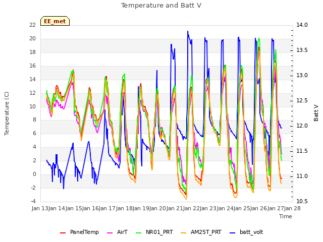 plot of Temperature and Batt V