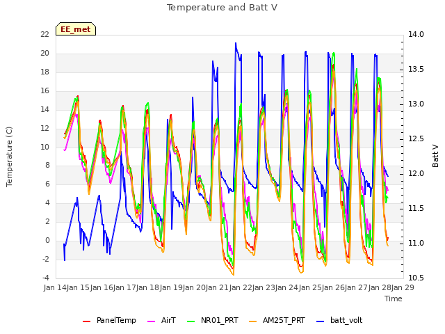 plot of Temperature and Batt V