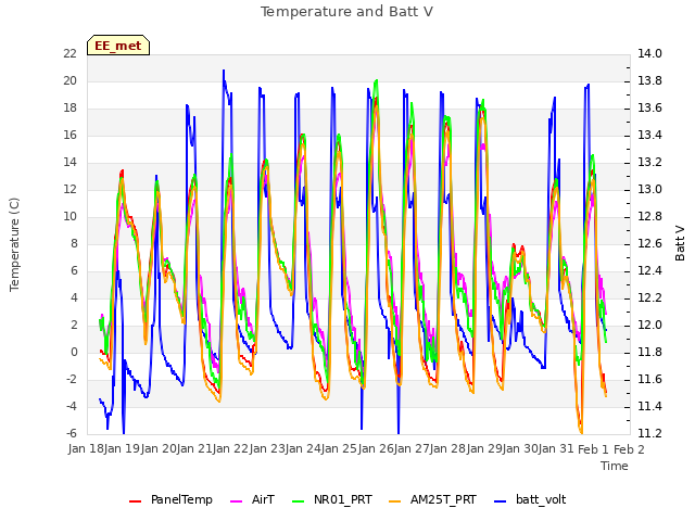 plot of Temperature and Batt V