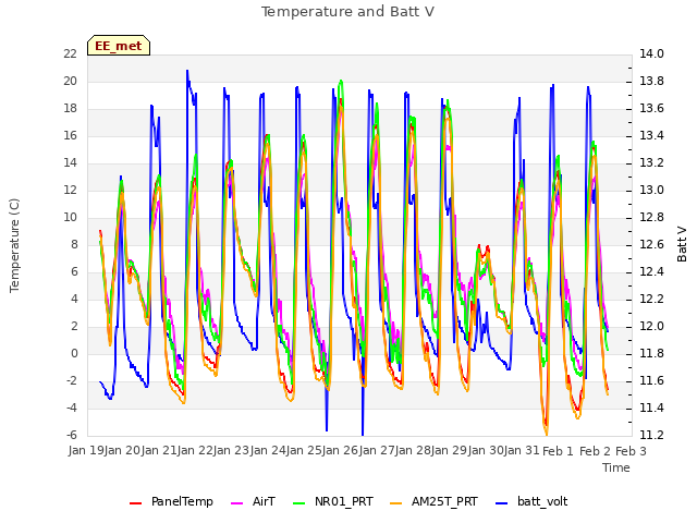 plot of Temperature and Batt V