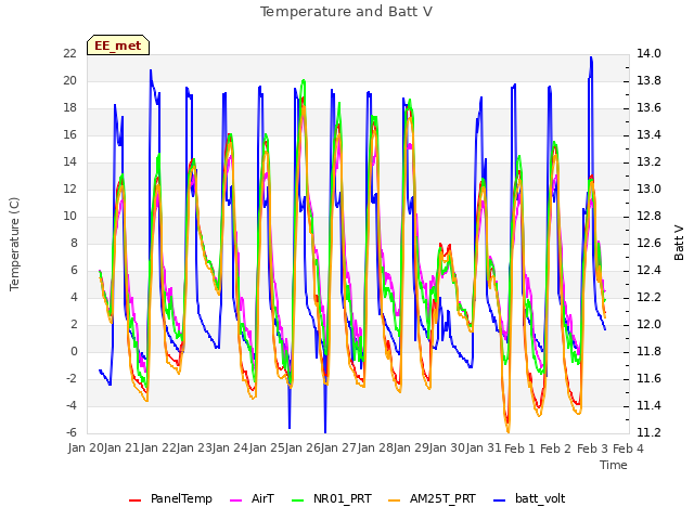 plot of Temperature and Batt V