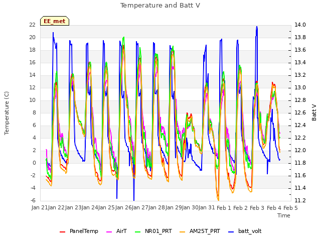 plot of Temperature and Batt V