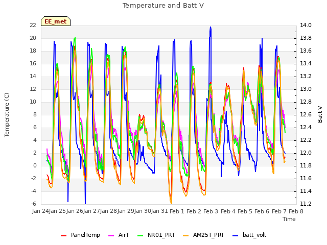 plot of Temperature and Batt V