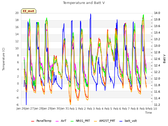 plot of Temperature and Batt V