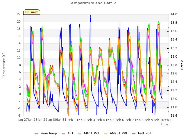 plot of Temperature and Batt V