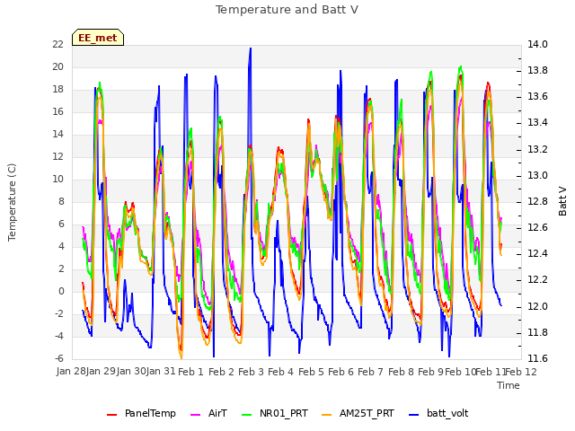 plot of Temperature and Batt V