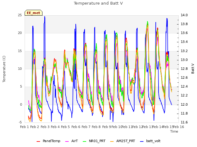 plot of Temperature and Batt V