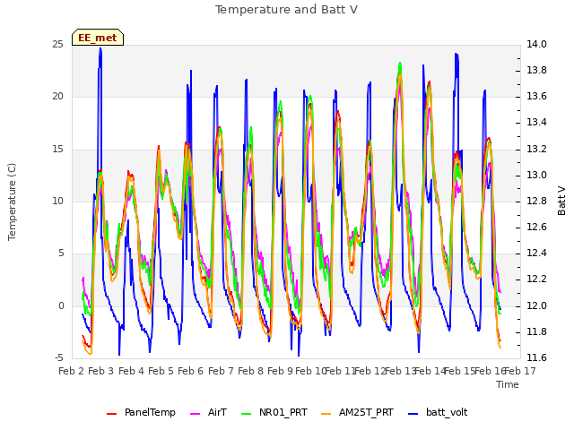 plot of Temperature and Batt V