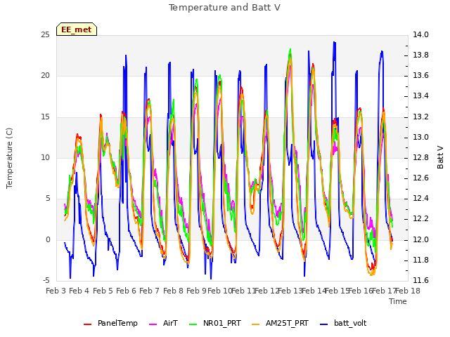 plot of Temperature and Batt V