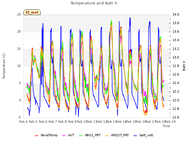 plot of Temperature and Batt V