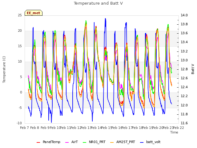 plot of Temperature and Batt V