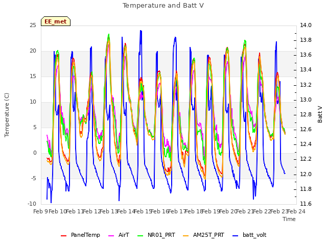 plot of Temperature and Batt V