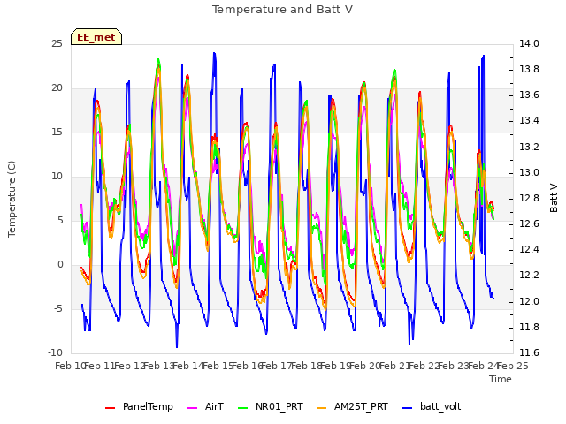 plot of Temperature and Batt V