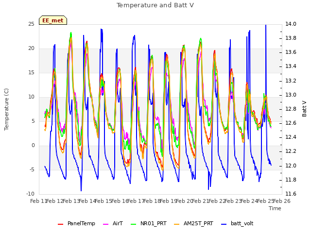 plot of Temperature and Batt V