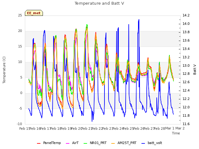 plot of Temperature and Batt V