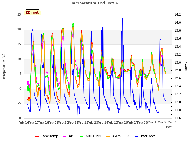 plot of Temperature and Batt V