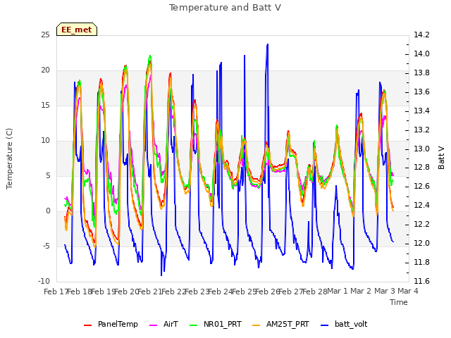 plot of Temperature and Batt V