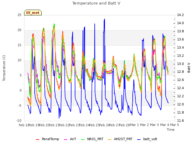 plot of Temperature and Batt V