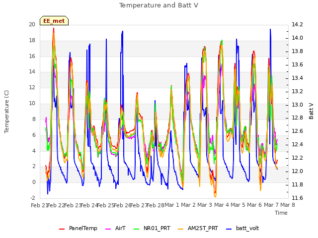 plot of Temperature and Batt V