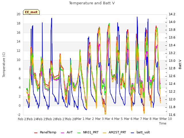 plot of Temperature and Batt V