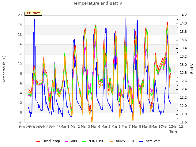 plot of Temperature and Batt V