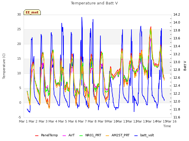 plot of Temperature and Batt V