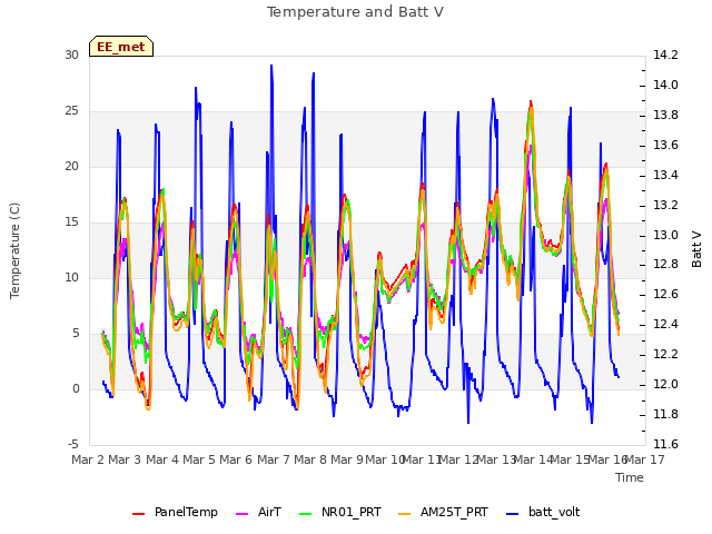 plot of Temperature and Batt V