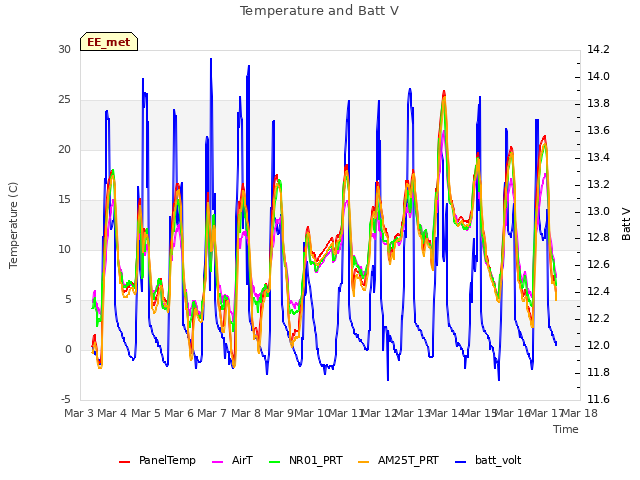 plot of Temperature and Batt V