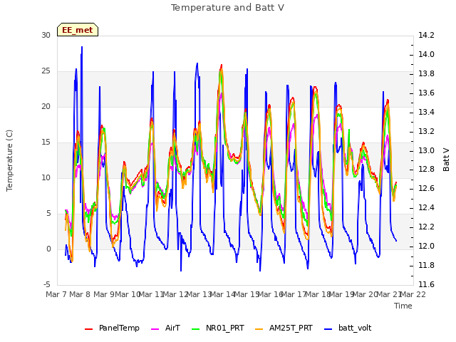 plot of Temperature and Batt V