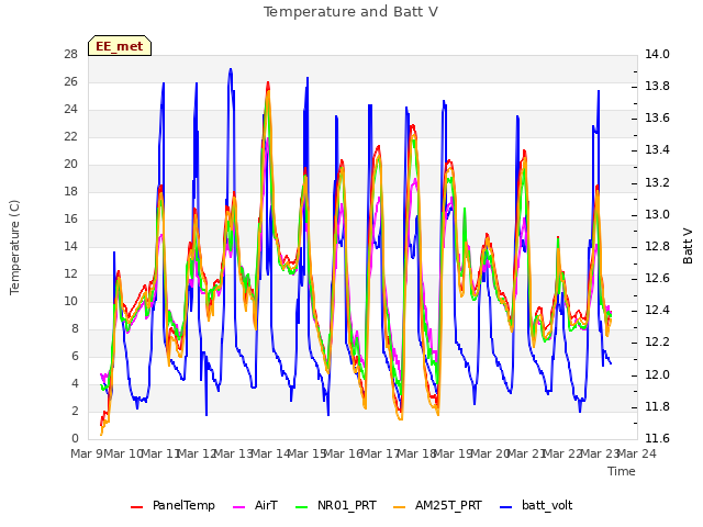 plot of Temperature and Batt V