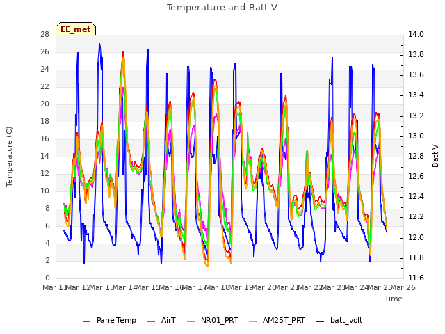 plot of Temperature and Batt V