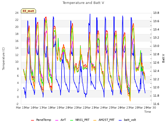 plot of Temperature and Batt V