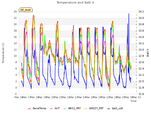 plot of Temperature and Batt V