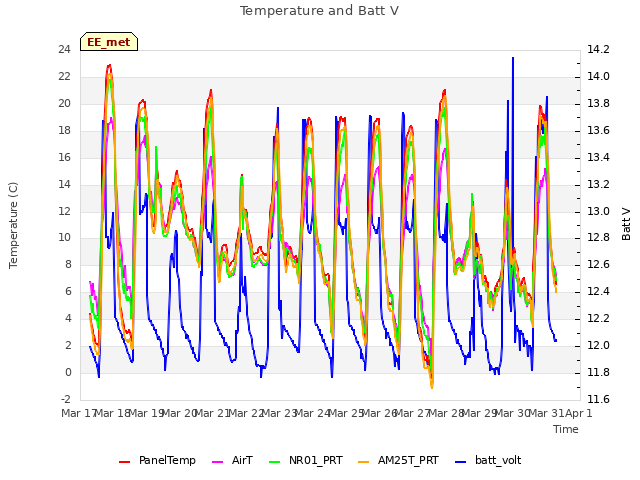 plot of Temperature and Batt V